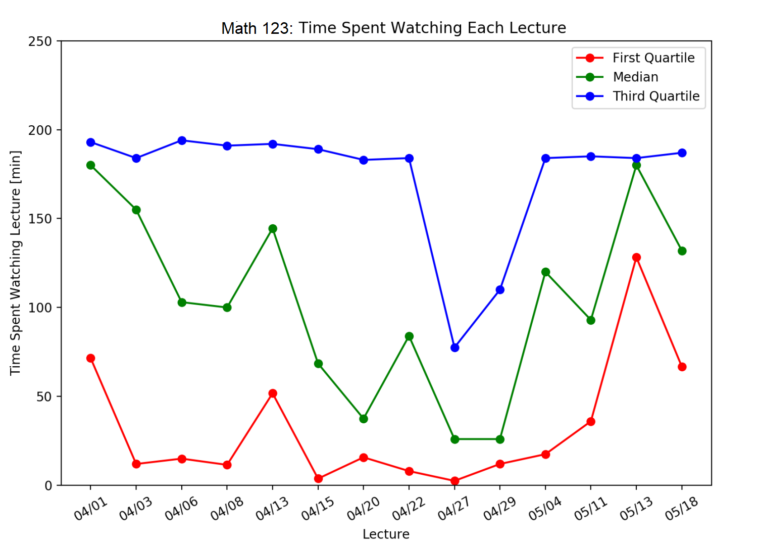 graph plotting analytics of student views